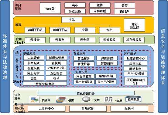 政府网站集约化系列产品